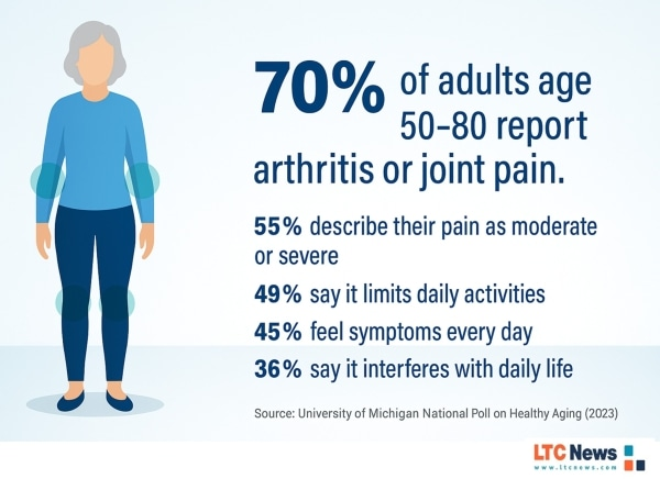 Joint Pain and Aging: Understanding Your Options Before Surgery